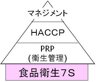 ISO22000の認証・運用支援